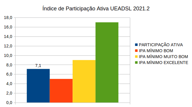 Gráfico do Índice de participação ativa no UEADSL 2021.2 como um todo, com valor 7,1, entre o mínimo para ser bom e o mínimo para ser muito bom