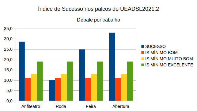 Gráfico do Índice de Sucesso em cada palco. Excelente na Abertura, no Anfiteatro e na Feira de Saberes, mas insuficiente na Roda de conversas.