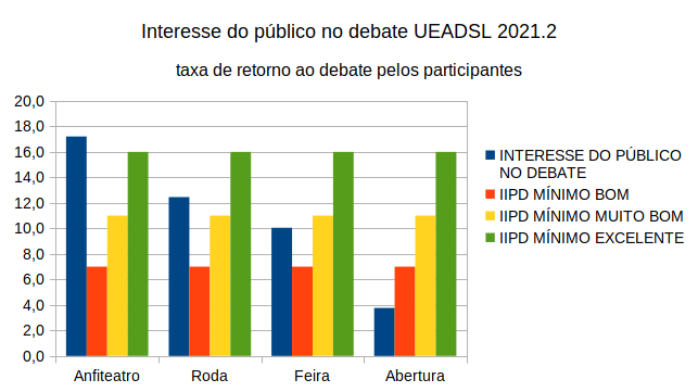 Gráfico que representa o interesse do público no debate: no Anfiteatro, excelente; na Roda, muito bom; na Feira, bom; e na Abertura, insuficiente.