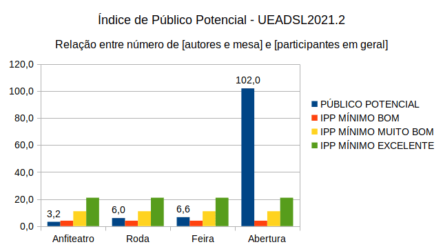 Gráfico do público potencial por palco. Esse índice foi insuficiente no Anfiteatro, bom na Roda e na Feira e espetacularmente alto, 5x o valor mínimo para ser excelenteexcelente, na Abertura