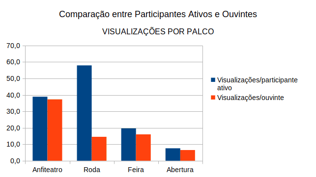 Gráfico das visualizações por palco. Trata-se do número médio de visualizações por tabalho, comparando-se os dados referentes a participantes ativos e ouvintes. em todos os palcos, os participantes ativos mostraram maior interesse em acompanhar os debates do que os ouvintes, com enorme destaque par a Roda de Conversas, onde se vê uma participação praticamente 5x maior do público ativo em relação aos ouvintes.