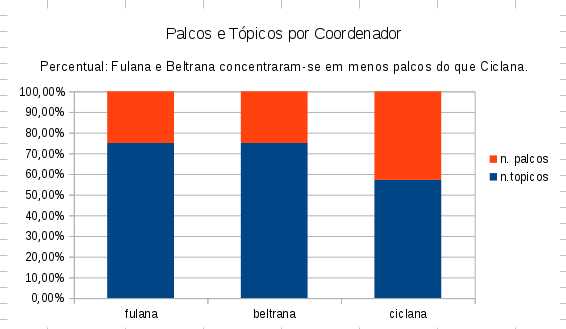 Percentualmente, Fulana e Beltrana Concentraram-se em mais palcos que a Ciclana.