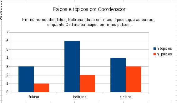 Beltrana atuou em mais tópicos, enquanto Ciclana em mais palcos.